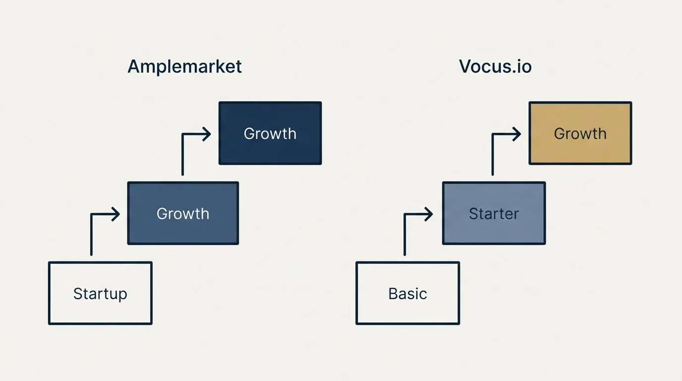 Pricing ladder: Pricing Comparison (Amplemarket, Vocus.io, Startup, Basic)