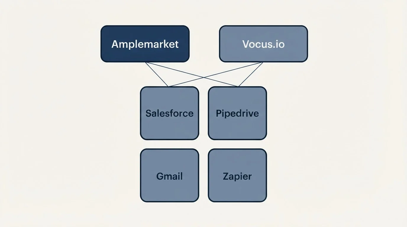 Integration grid: Integration Ecosystem (Amplemarket, Vocus.io, Salesforce, Pipedrive)