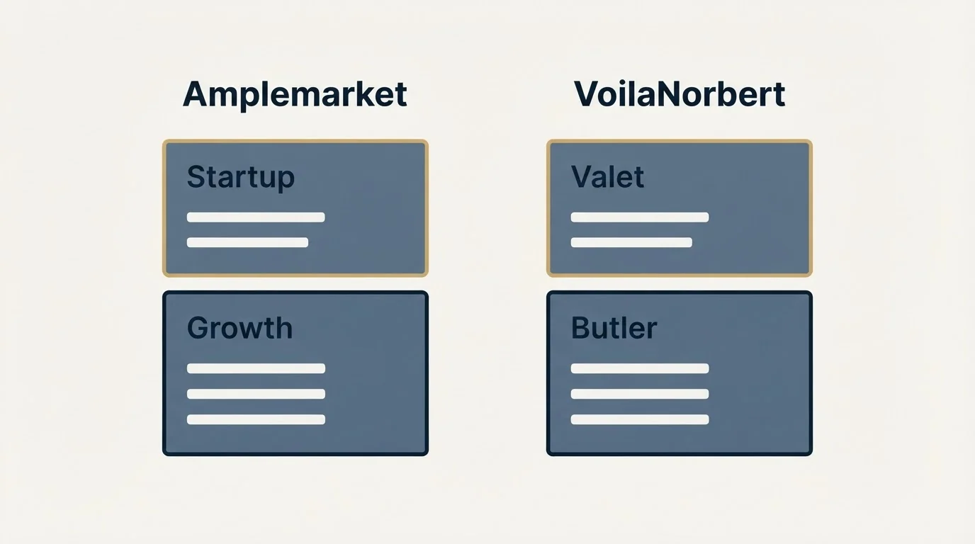 Pricing panels: Pricing Comparison (Amplemarket, VoilaNorbert, Startup, Valet)