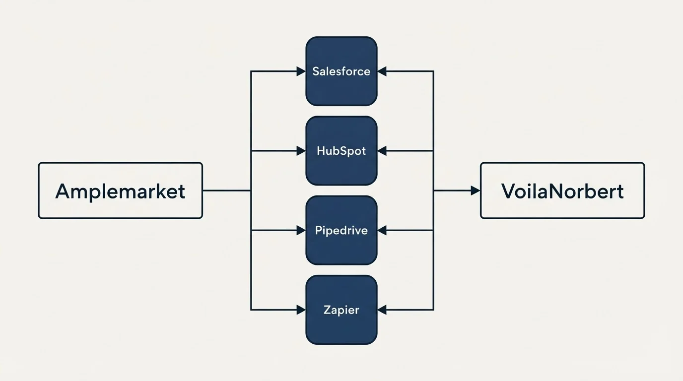 Integration flow: Integration Ecosystem (Amplemarket, VoilaNorbert, Salesforce, HubSpot)