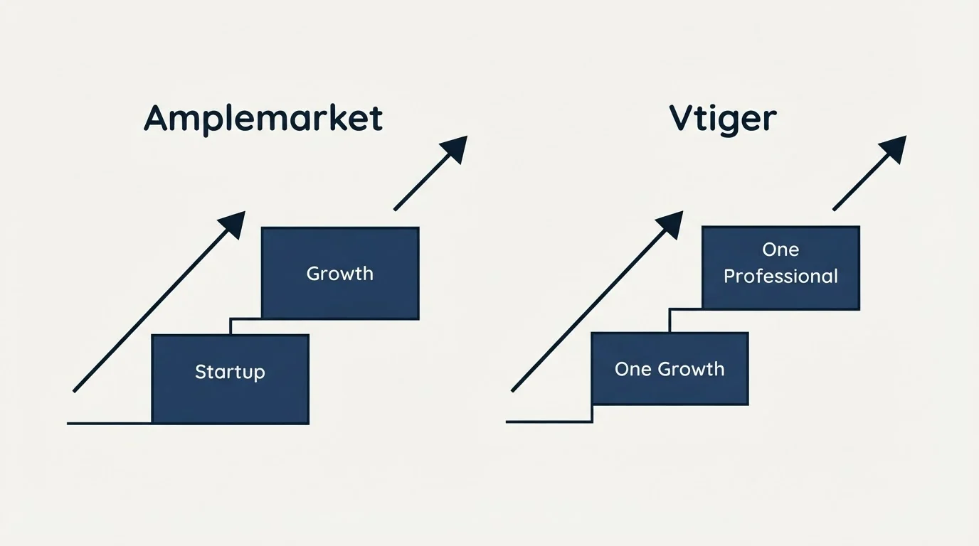 Pricing ladder: Pricing Comparison (Amplemarket, Vtiger, Startup, One Growth)