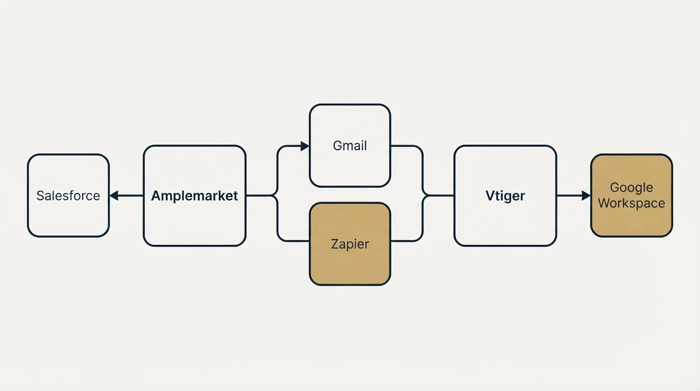 Integration schematic: Integration Ecosystem (Amplemarket, Vtiger, Gmail, Zapier)