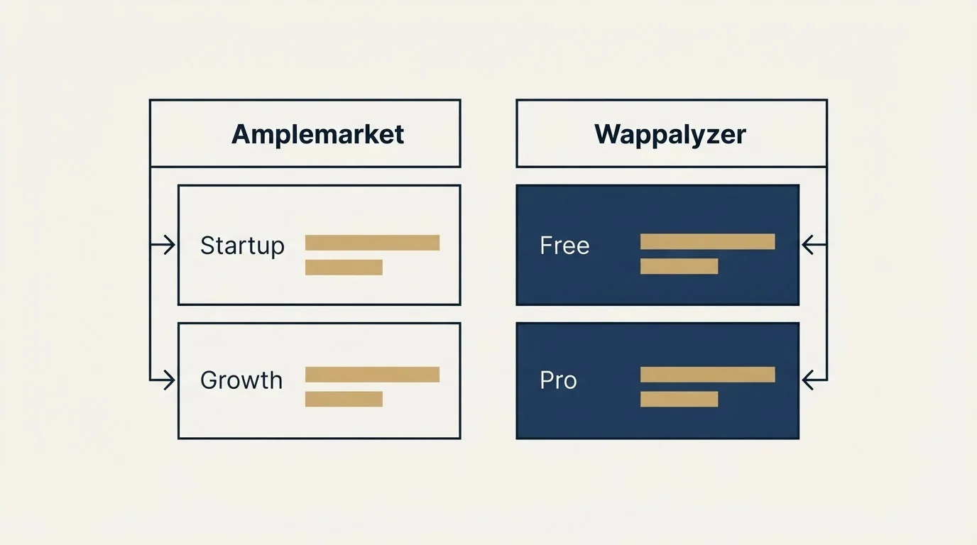 Pricing table: Pricing Comparison (Amplemarket, Wappalyzer, Startup, Free)