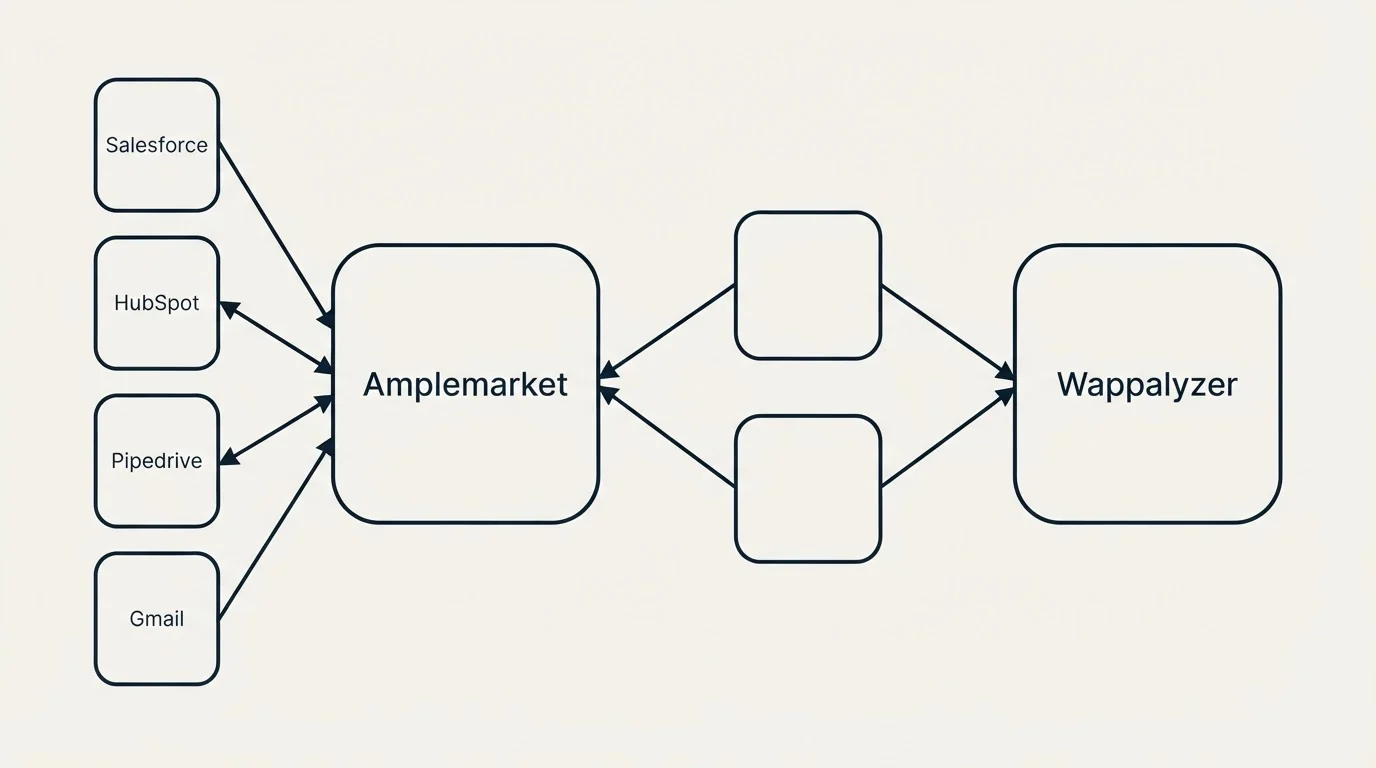 Integration schematic: Integration Ecosystem (Amplemarket, Wappalyzer, Salesforce, HubSpot)