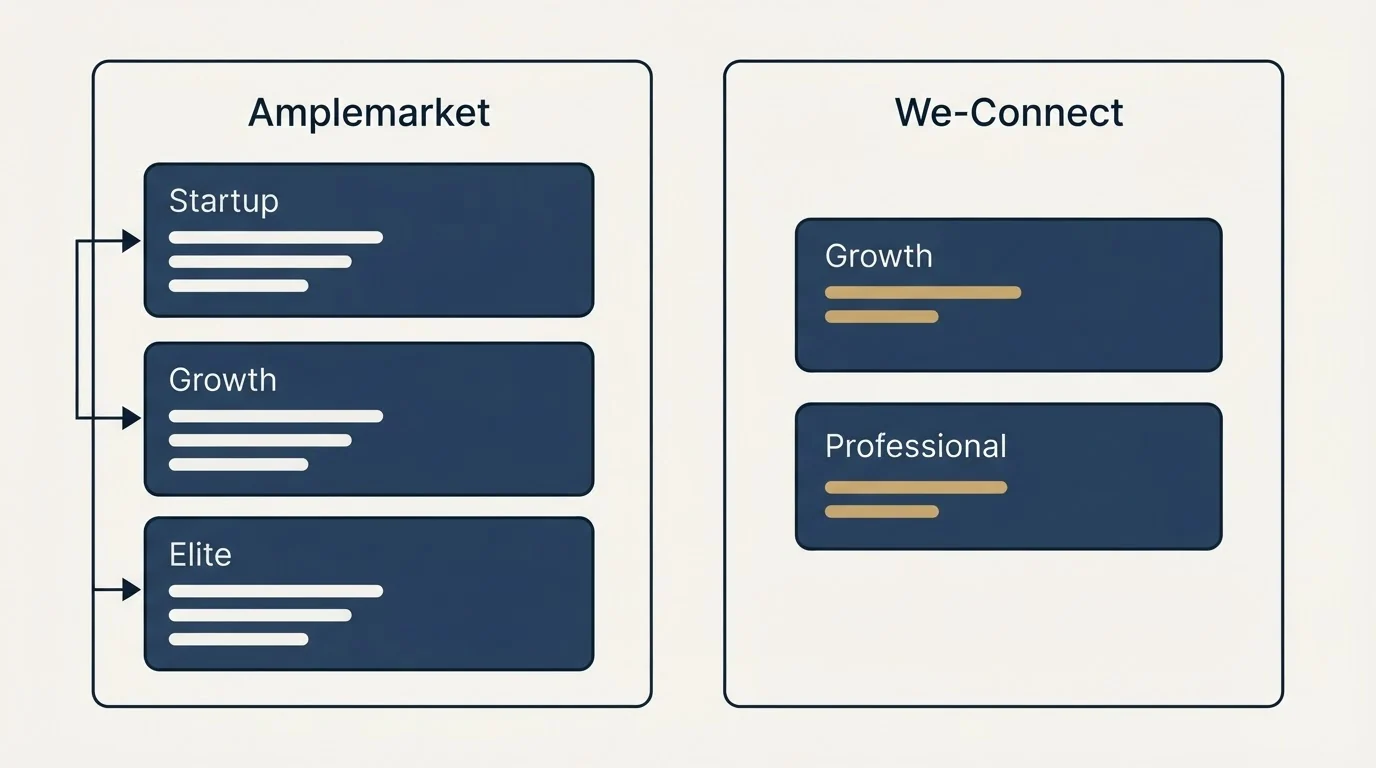 Pricing panels: Pricing Comparison (Amplemarket, We-Connect, Startup, Growth)