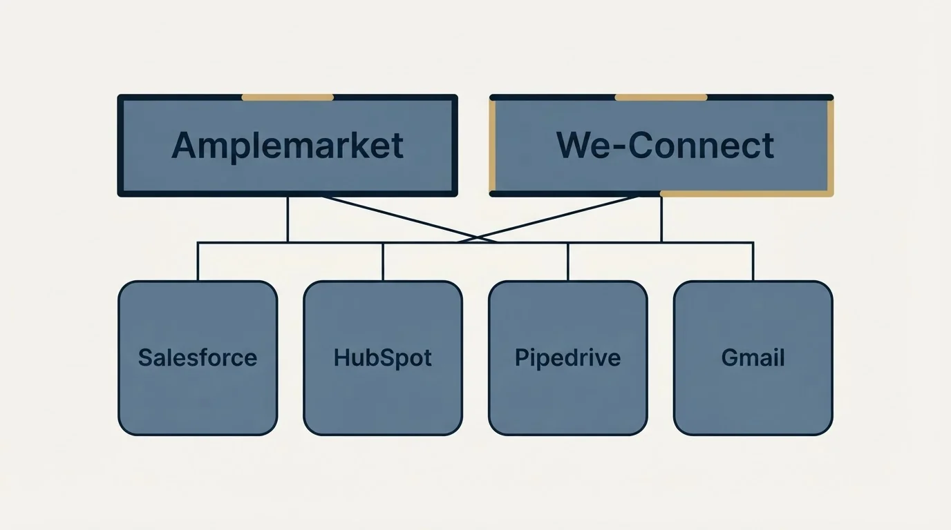 Integration grid: Integration Ecosystem (Amplemarket, We-Connect, Salesforce, HubSpot)