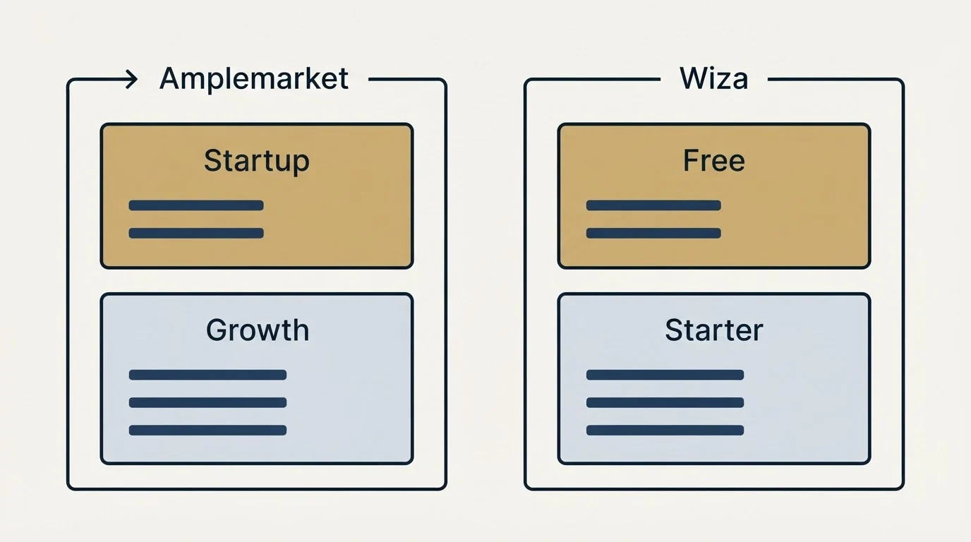 Pricing panels: Pricing Comparison (Amplemarket, Wiza, Startup, Free)