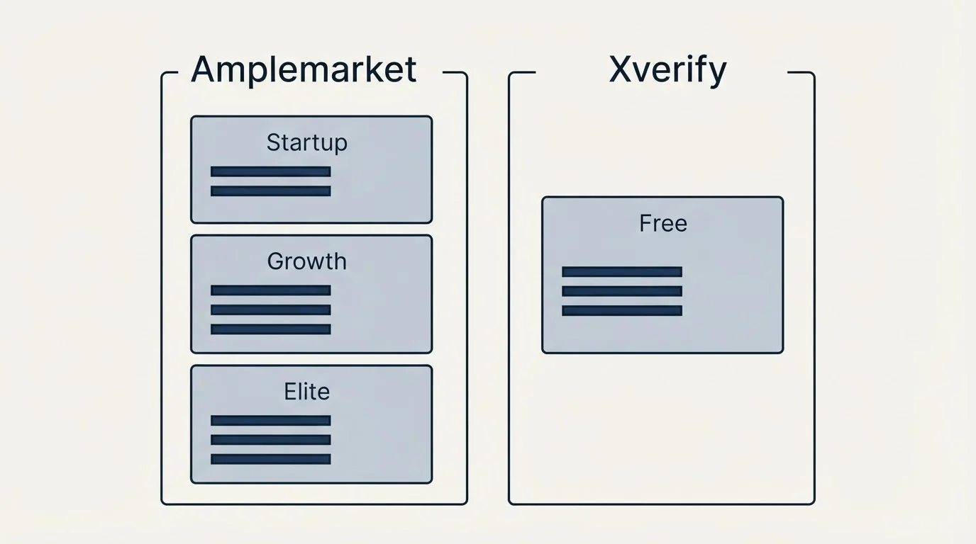 Pricing panels: Pricing Comparison (Amplemarket, Xverify, Startup, Free)