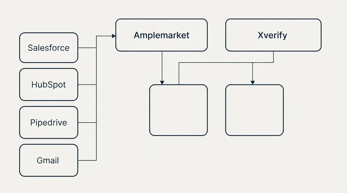 Integration grid: Integration Ecosystem (Amplemarket, Xverify, Salesforce, HubSpot)