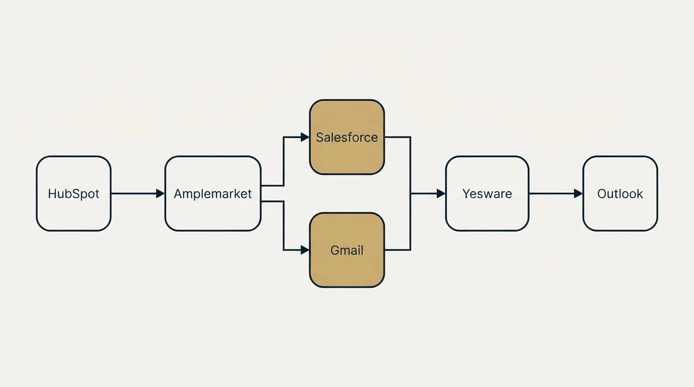 Integration flow: Integration Ecosystem (Amplemarket, Yesware, Salesforce, Gmail)