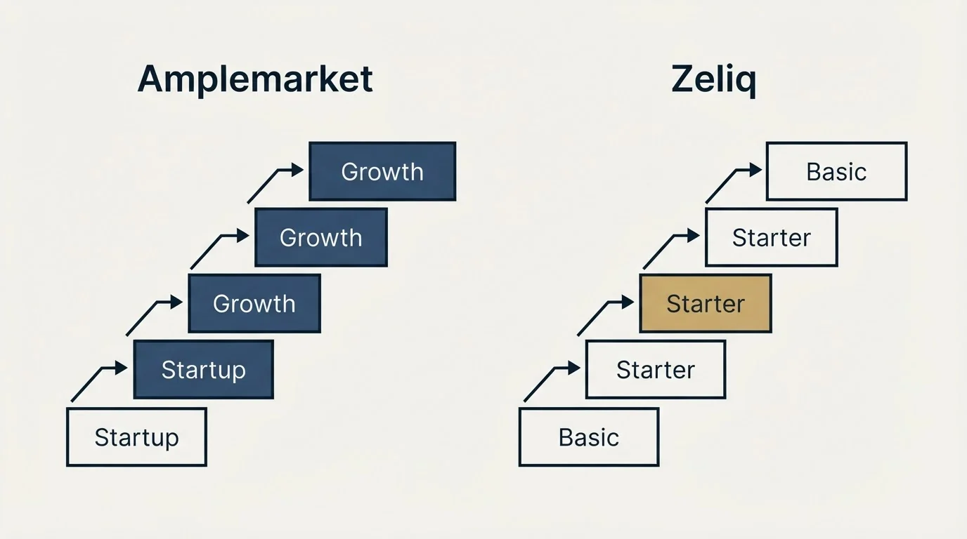 Pricing ladder: Pricing Comparison (Amplemarket, Zeliq, Startup, Basic)