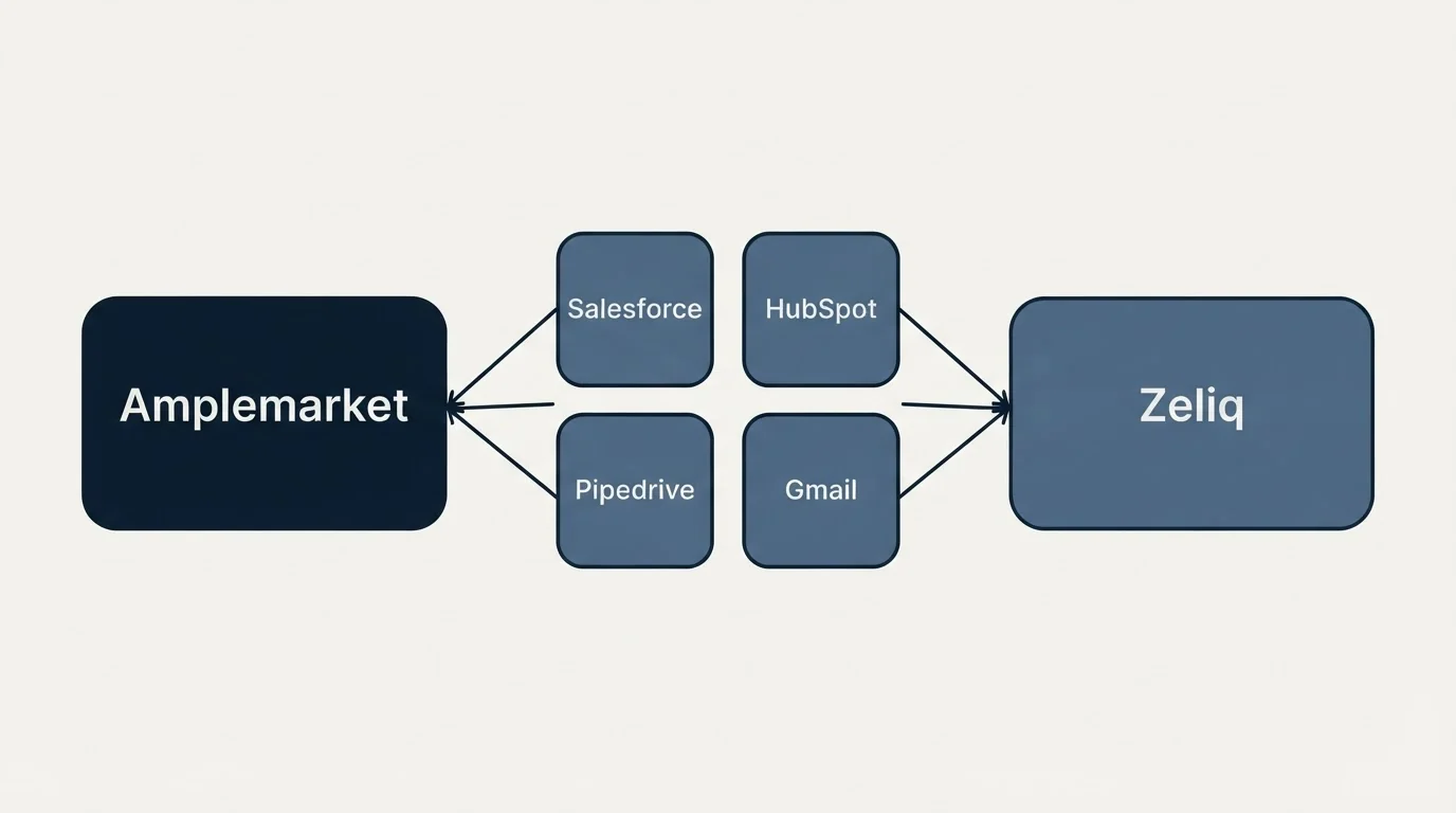 Integration schematic: Integration Ecosystem (Amplemarket, Zeliq, Salesforce, HubSpot)