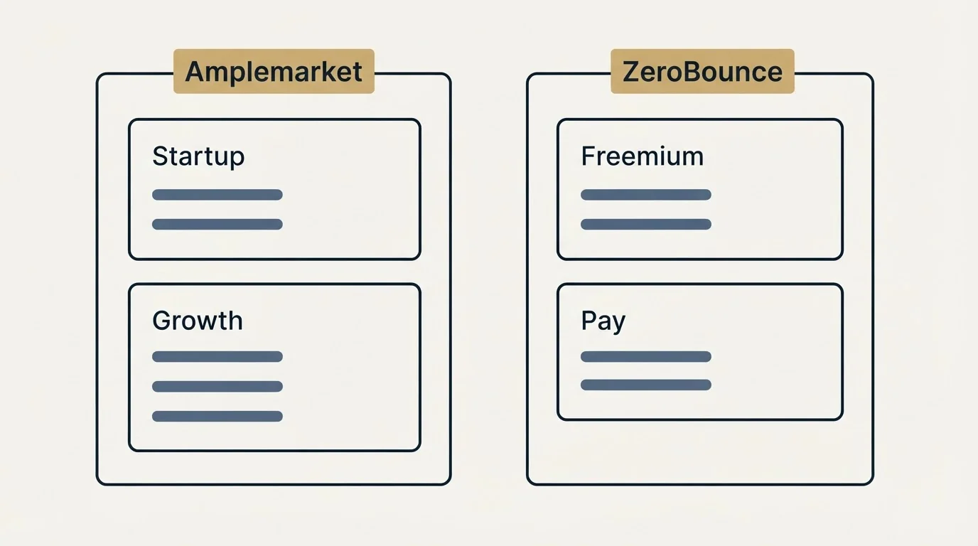 Pricing panels: Pricing Comparison (Amplemarket, ZeroBounce, Startup, Freemium)