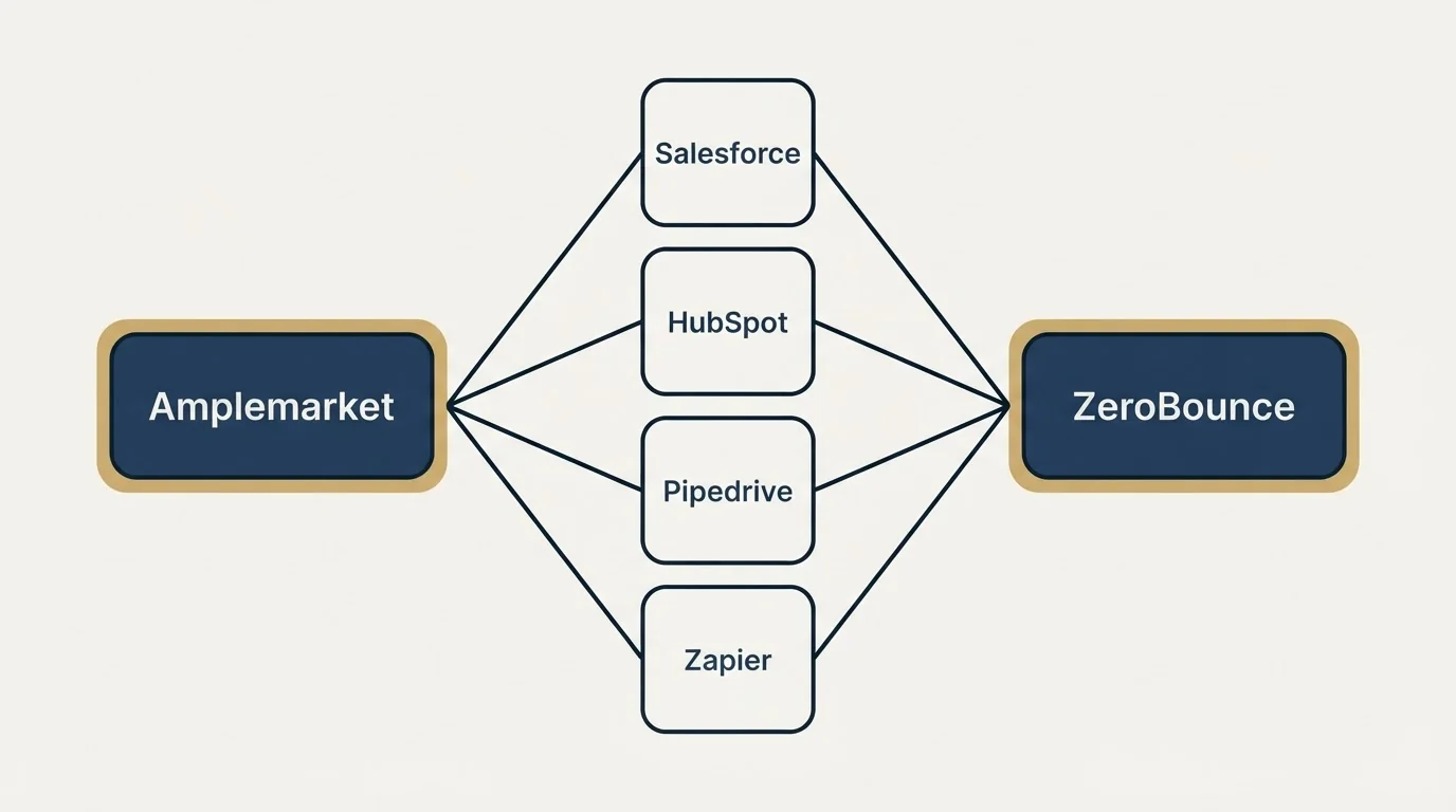 Integration schematic: Integration Ecosystem (Amplemarket, ZeroBounce, Salesforce, HubSpot)