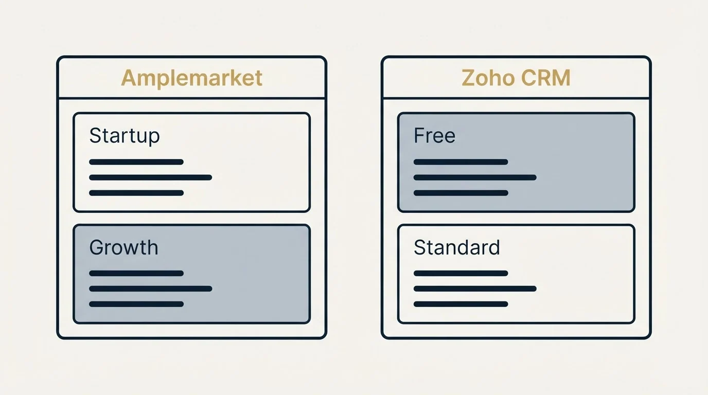 Pricing panels: Pricing Comparison (Amplemarket, Zoho CRM, Startup, Free)