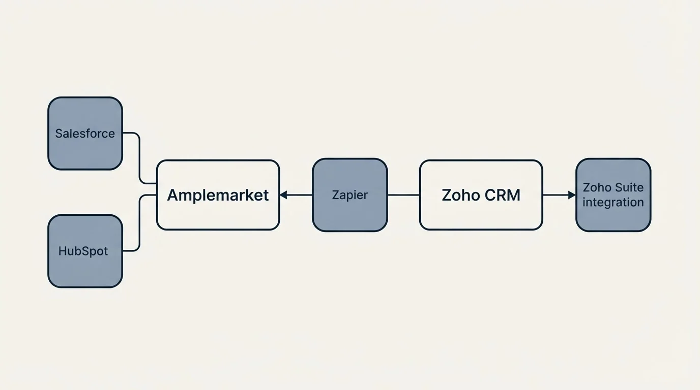 Integration schematic: Integration Ecosystem (Amplemarket, Zoho CRM, Zapier, Salesforce)