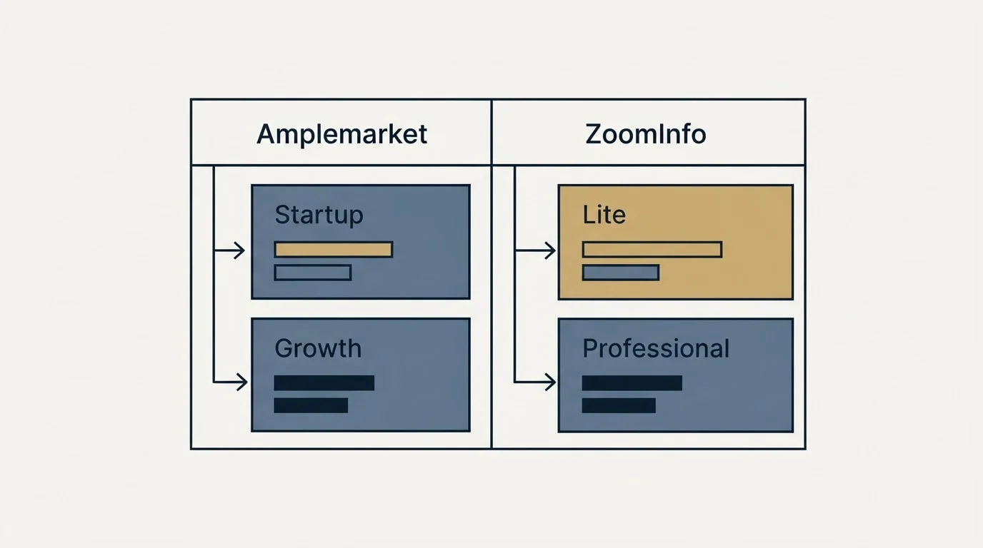 Pricing table: Pricing Comparison (Amplemarket, ZoomInfo, Startup, Lite)