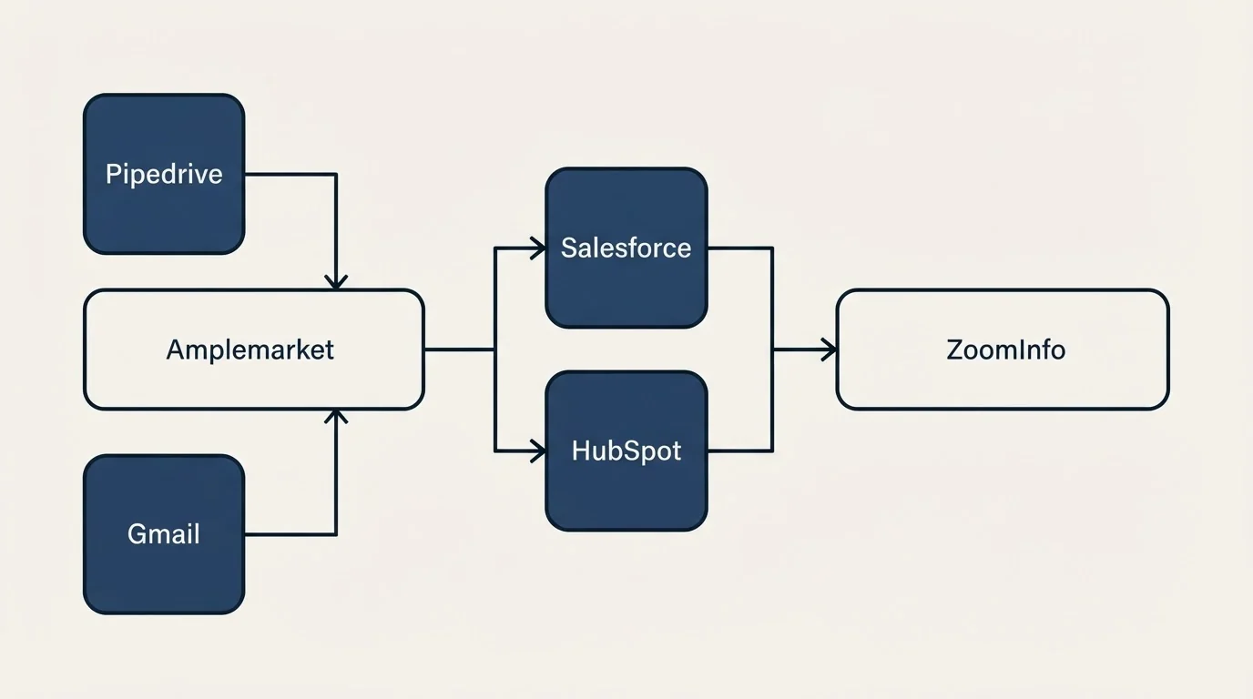 Integration flow: Integration Ecosystem (Amplemarket, ZoomInfo, Salesforce, HubSpot)