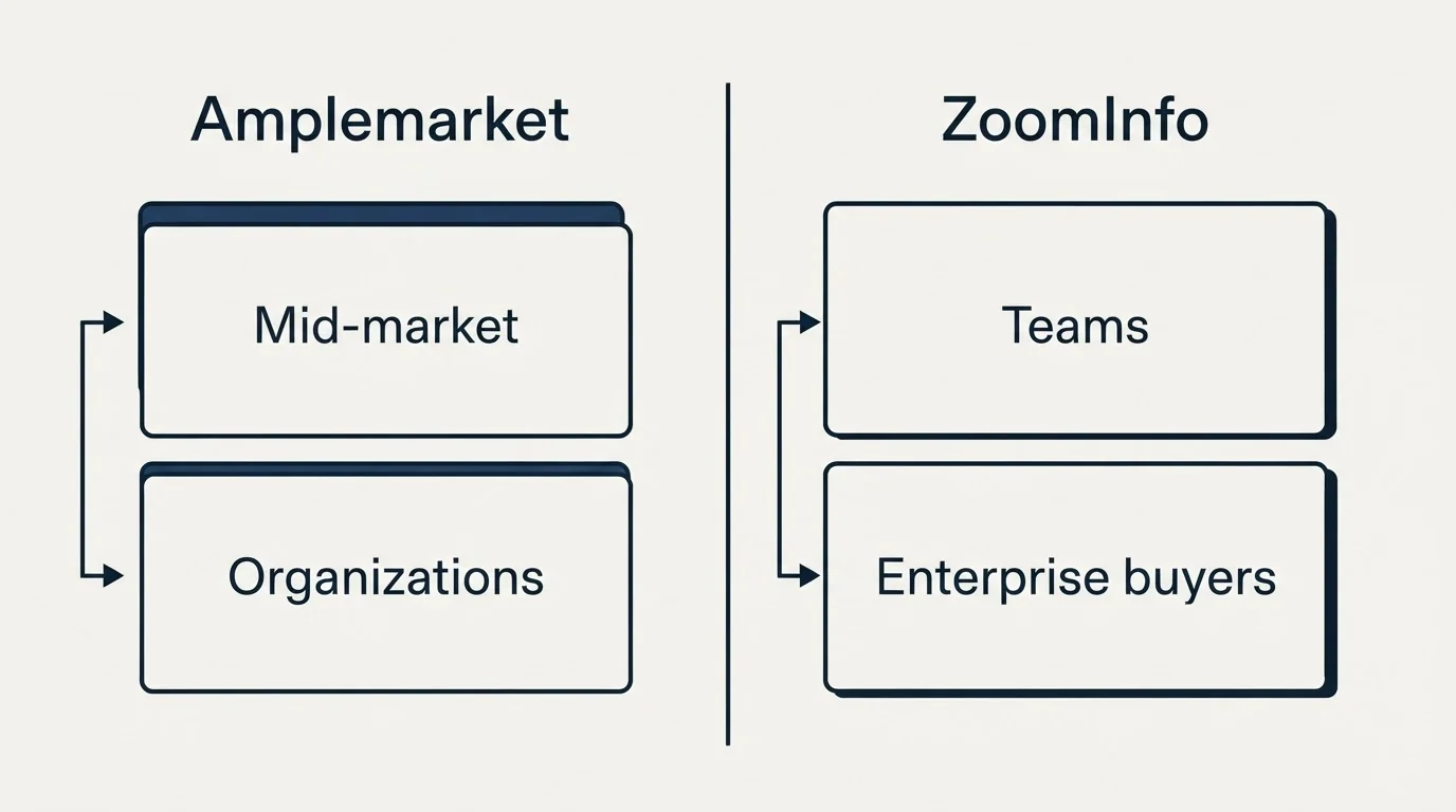 Two-column comparison: Use Case Recommendations (Amplemarket, ZoomInfo, Mid-market, Teams)