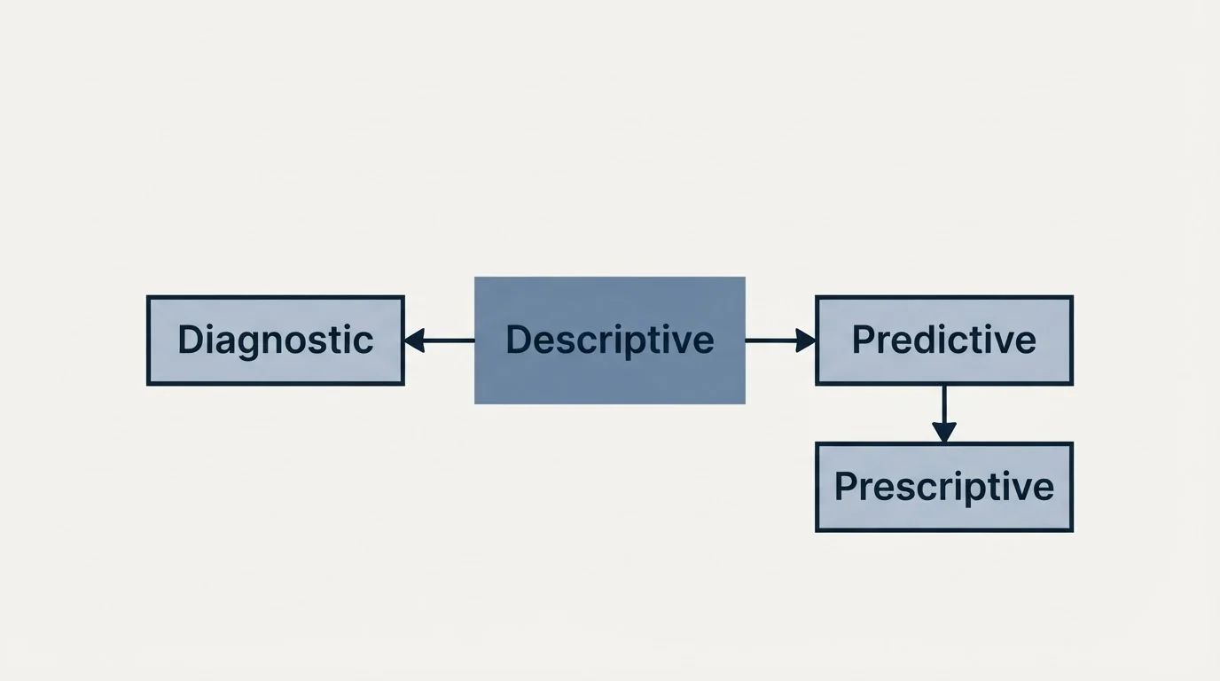 Schematic: The four questions, in the order they get harder (Descriptive, Diagnostic, Predictive, Prescriptive)