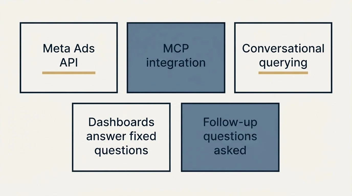 Schematic: Meta Ads MCP Server (Meta Ads API, MCP integration, Conversational querying, Dashboards answer fixed questions)