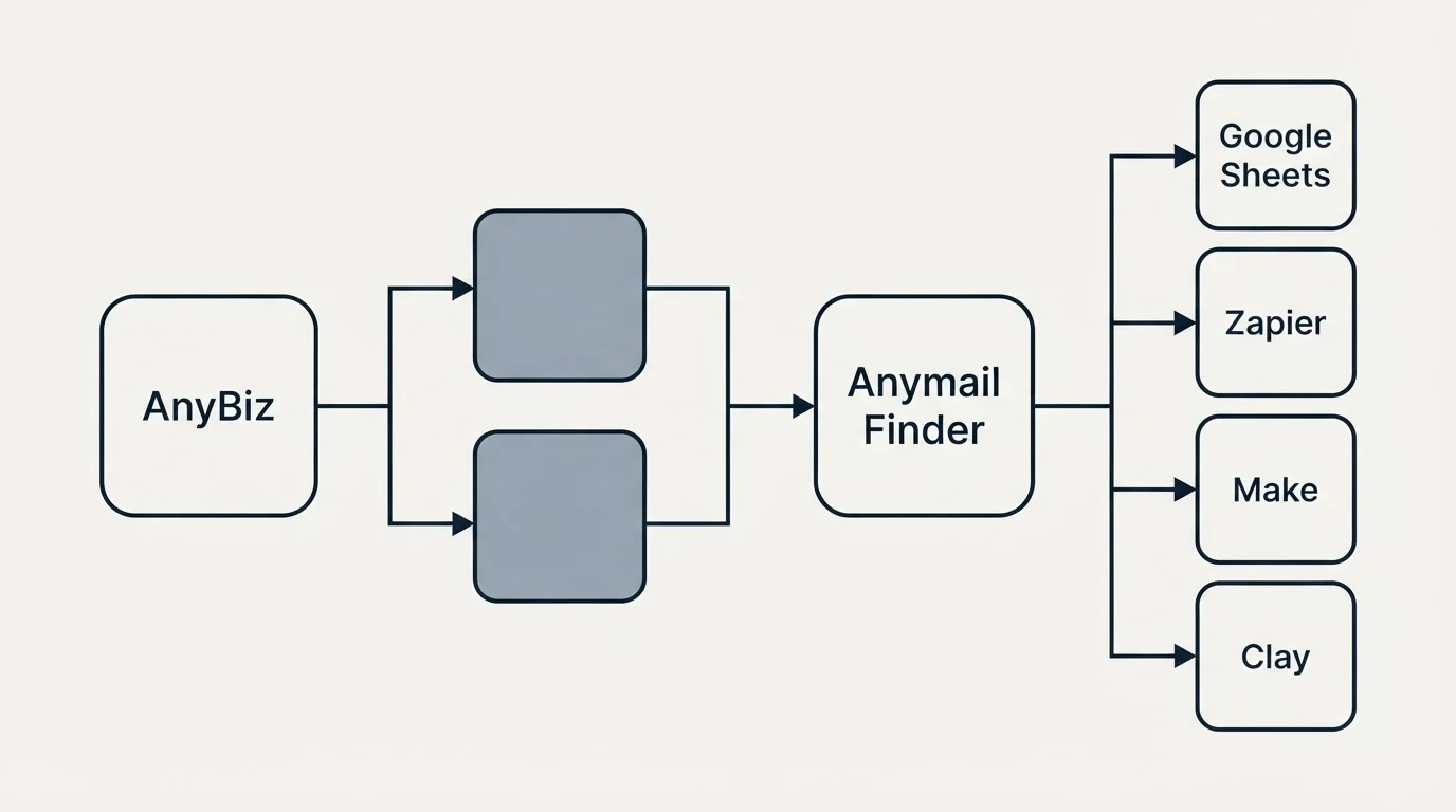 Integration flow: Integration Ecosystem (AnyBiz, Anymail Finder, Google Sheets, Zapier)