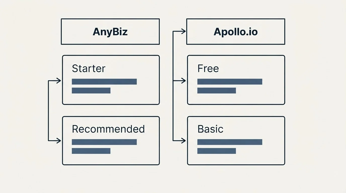 Pricing table: Pricing Comparison (AnyBiz, Apollo.io, Starter, Free)