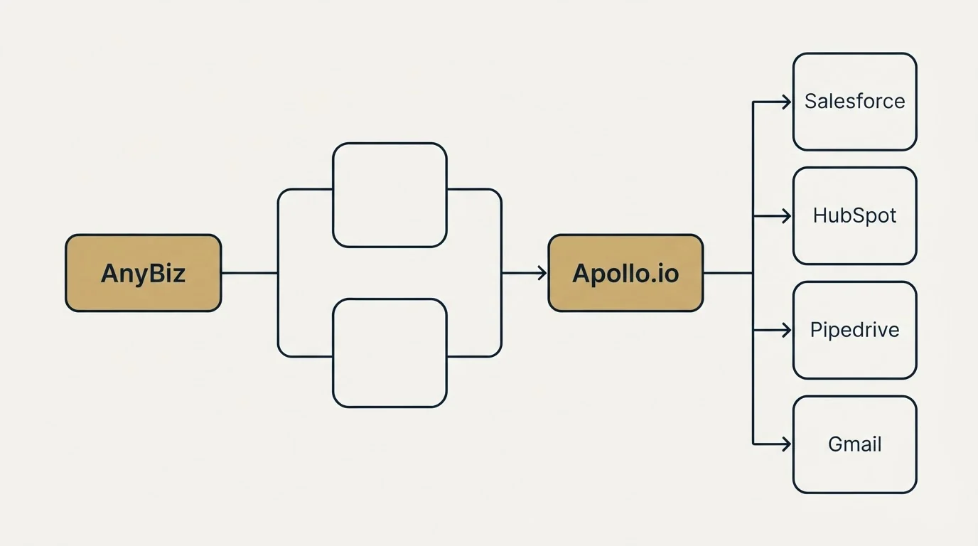Integration flow: Integration Ecosystem (AnyBiz, Apollo.io, Salesforce, HubSpot)