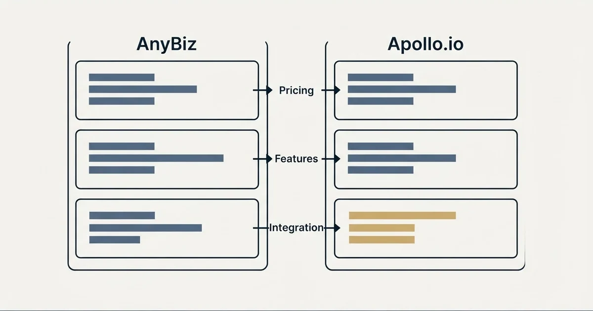 Comparison panel: AnyBiz vs Apollo.io (Pricing, Features, Integration)