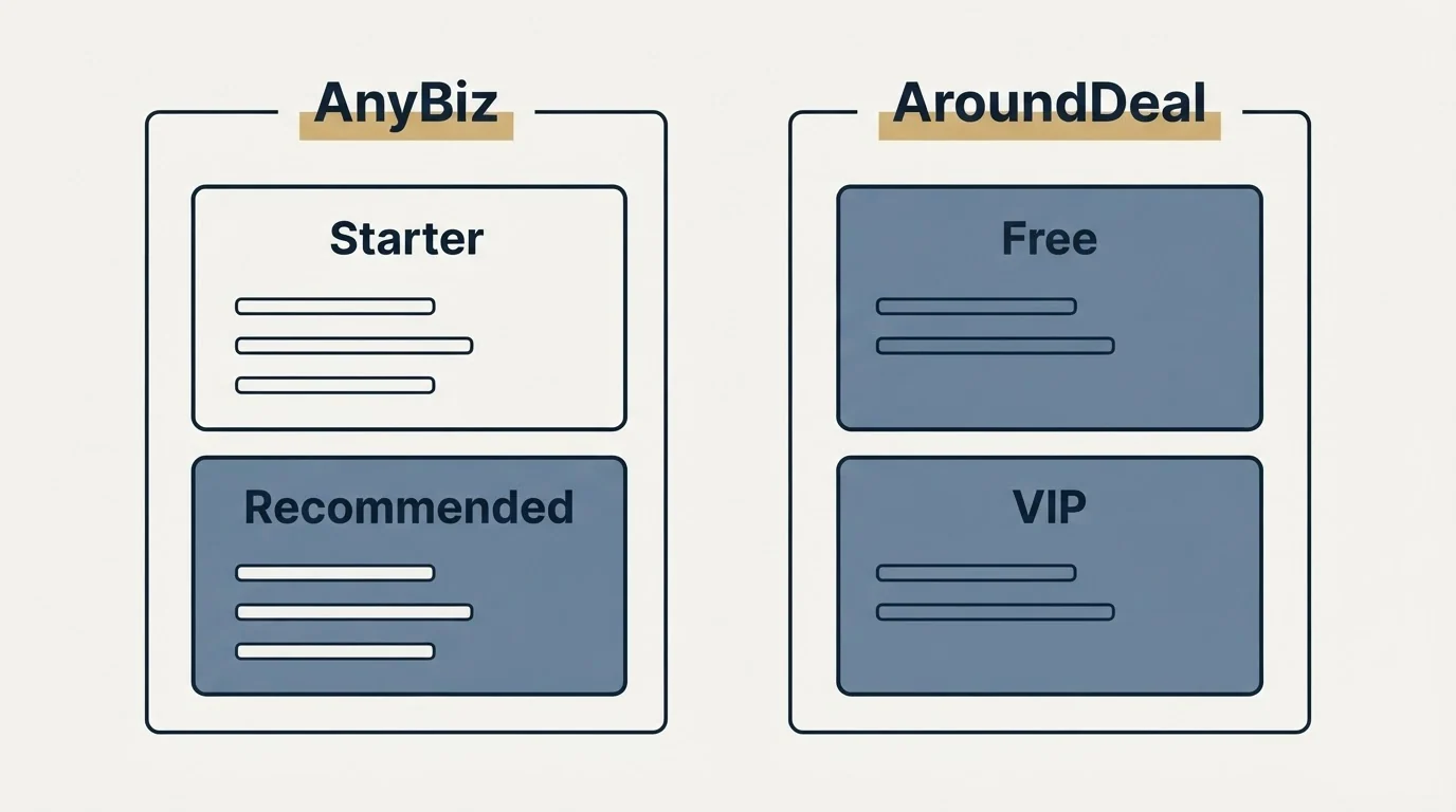 Pricing panels: Pricing Comparison (AnyBiz, AroundDeal, Starter, Free)