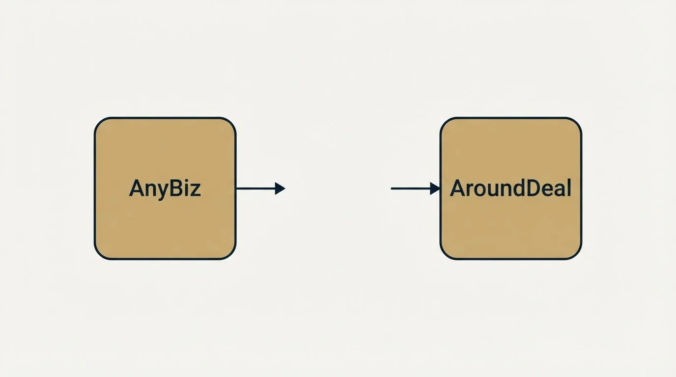 Integration schematic: Integration Ecosystem (AnyBiz, AroundDeal)