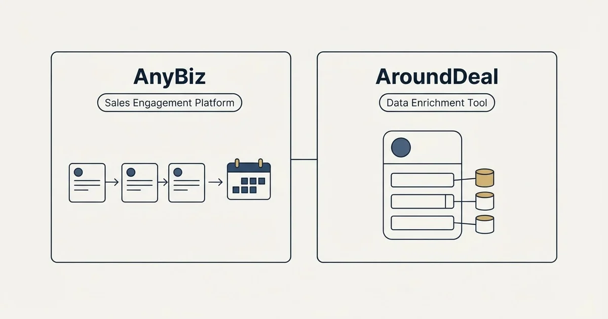 Side-by-side panels: AnyBiz vs AroundDeal (Sales Engagement Platform, Data Enrichment Tool)