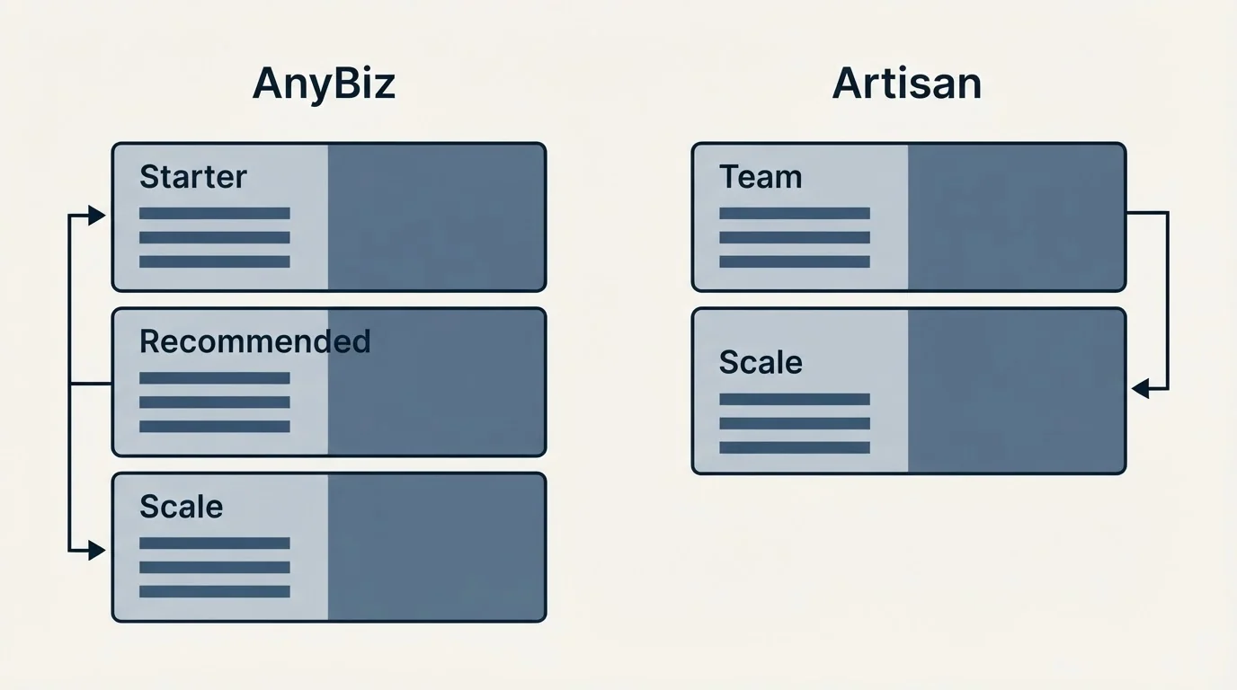 Pricing panels: Pricing Comparison (AnyBiz, Artisan, Starter, Team)