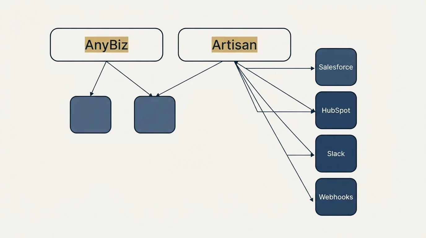 Integration grid: Integration Ecosystem (AnyBiz, Artisan, Salesforce, HubSpot)