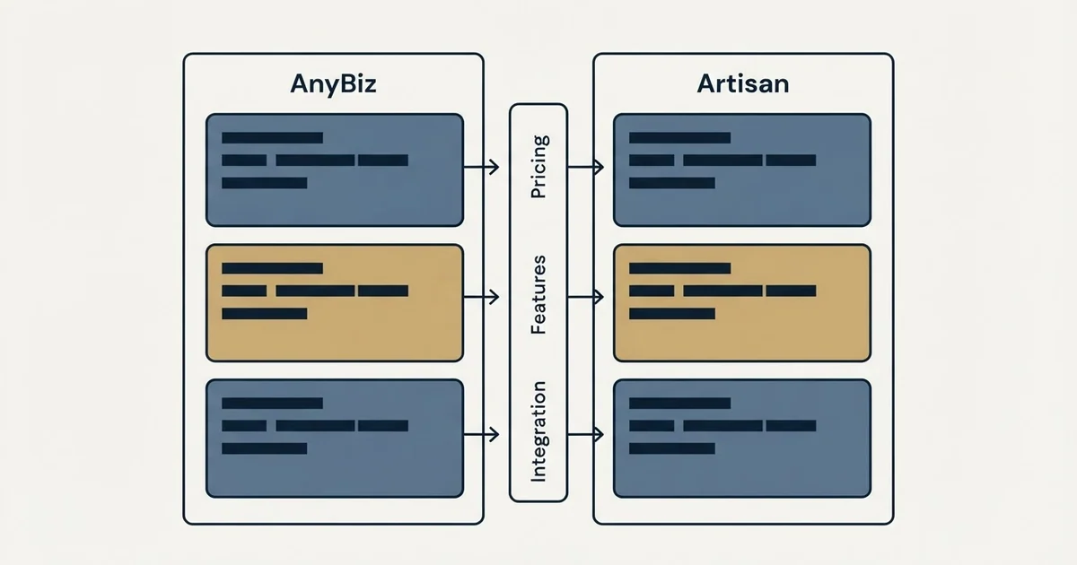 Comparison panel: AnyBiz vs Artisan (Pricing, Features, Integration)