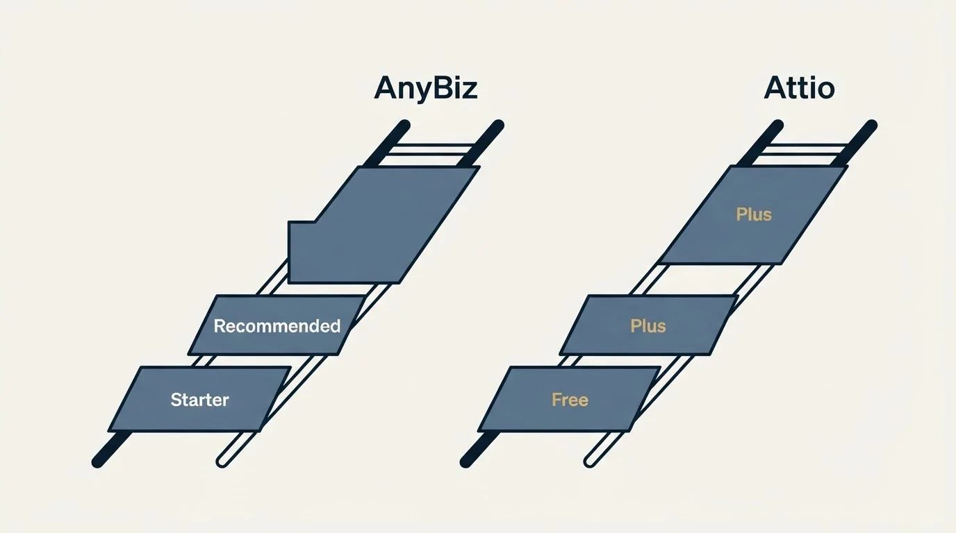 Pricing ladder: Pricing Comparison (AnyBiz, Attio, Starter, Free)