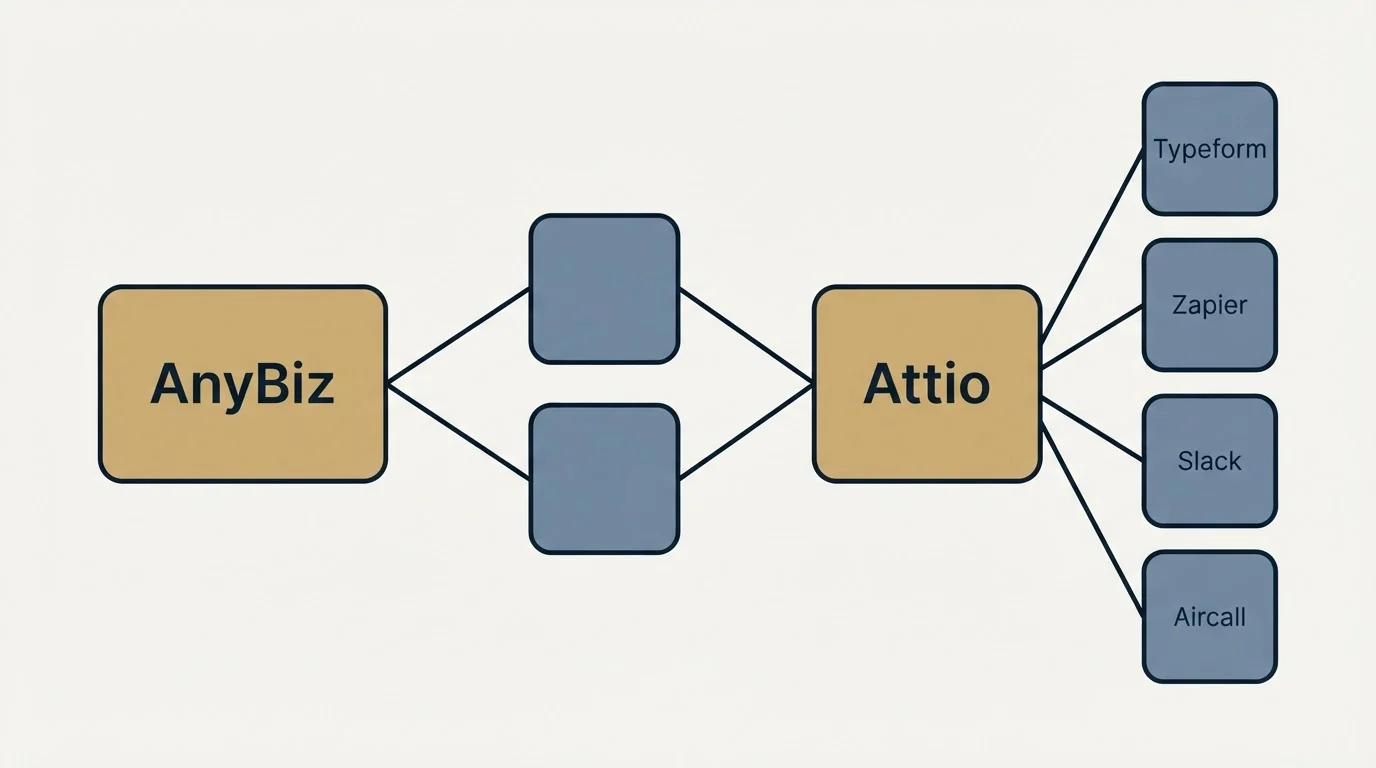 Integration schematic: Integration Ecosystem (AnyBiz, Attio, Typeform, Zapier)