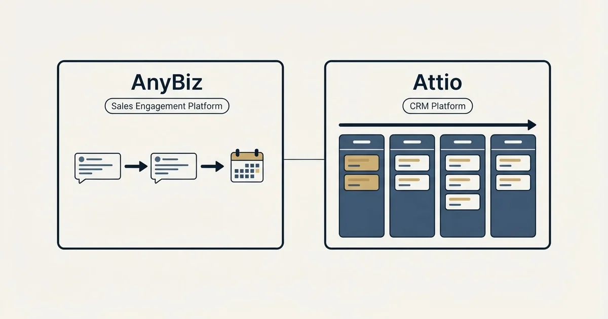 Side-by-side panels: AnyBiz vs Attio (Sales Engagement Platform, CRM Platform)