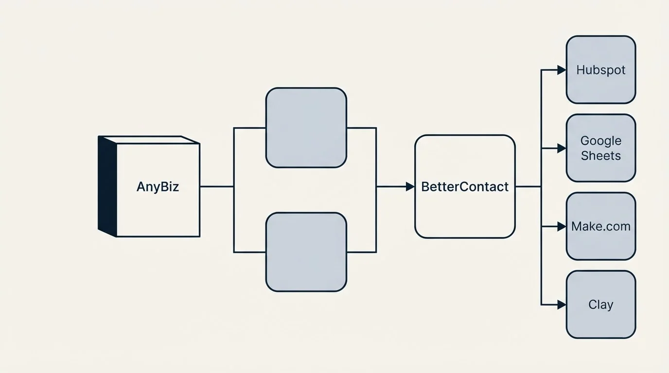 Integration flow: Integration Ecosystem (AnyBiz, BetterContact, Hubspot, Google Sheets)