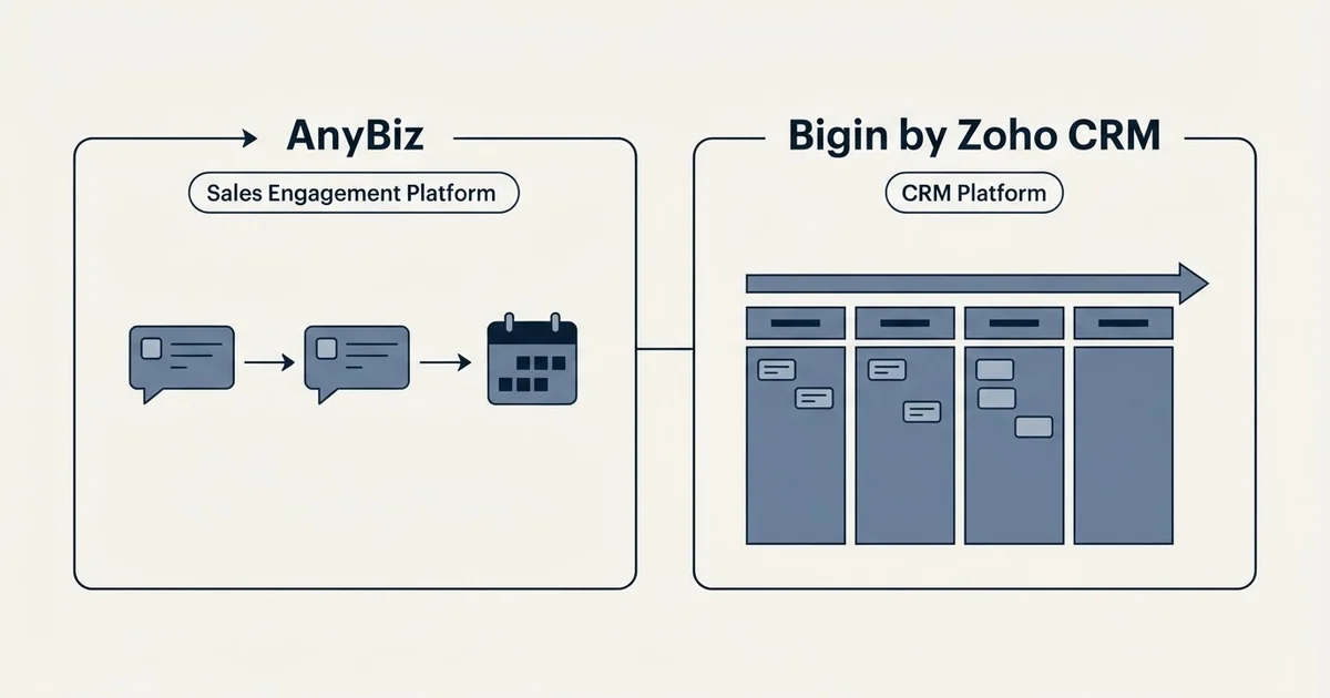 Side-by-side panels: AnyBiz vs Bigin by Zoho CRM (Sales Engagement Platform, CRM Platform)