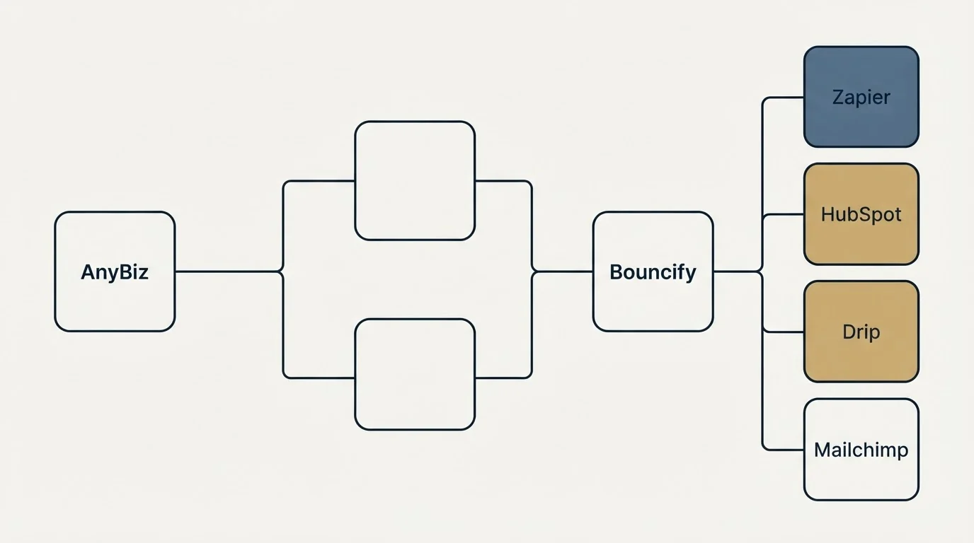 Integration flow: Integration Ecosystem (AnyBiz, Bouncify, Zapier, HubSpot)