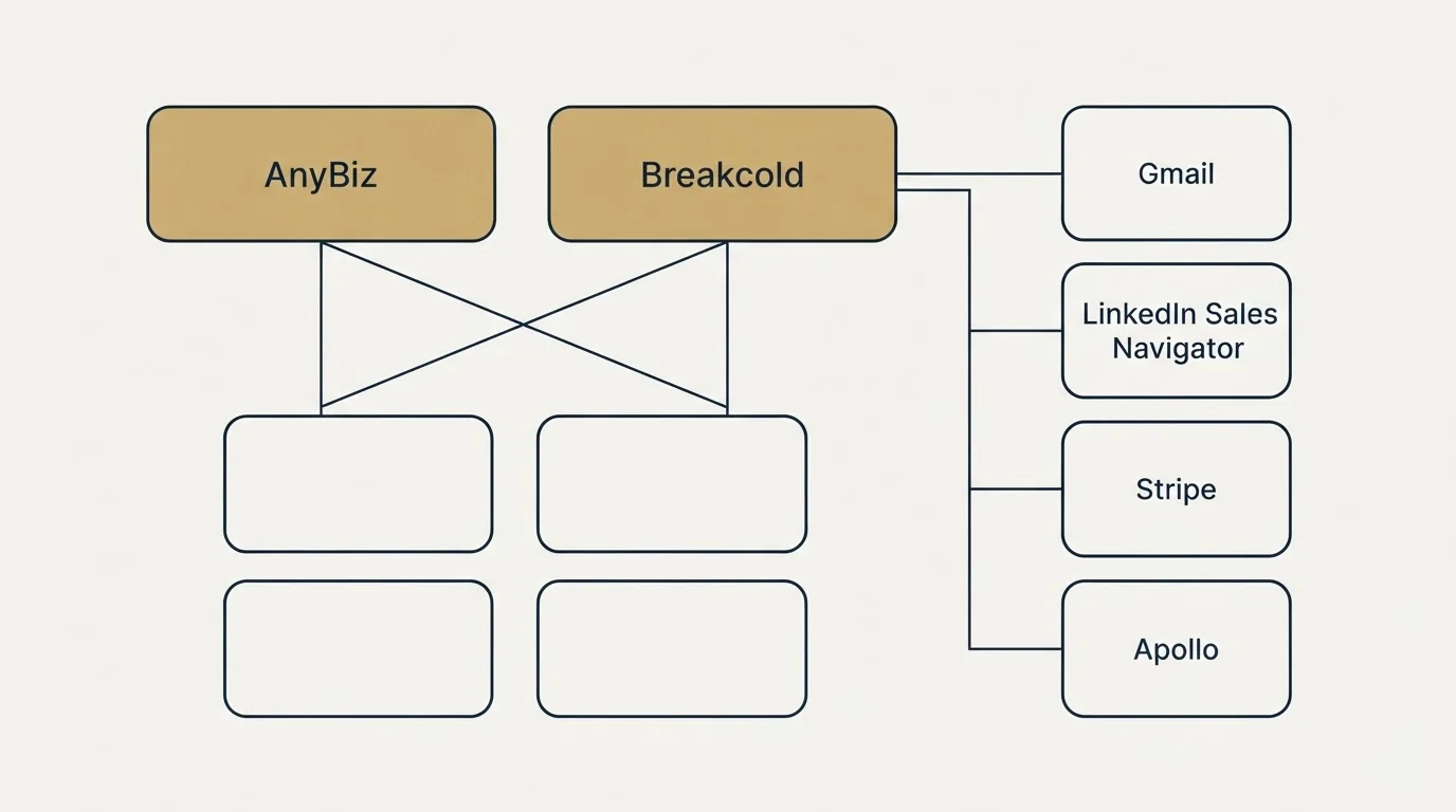Integration grid: Integration Ecosystem (AnyBiz, Breakcold, Gmail, LinkedIn Sales Navigator)