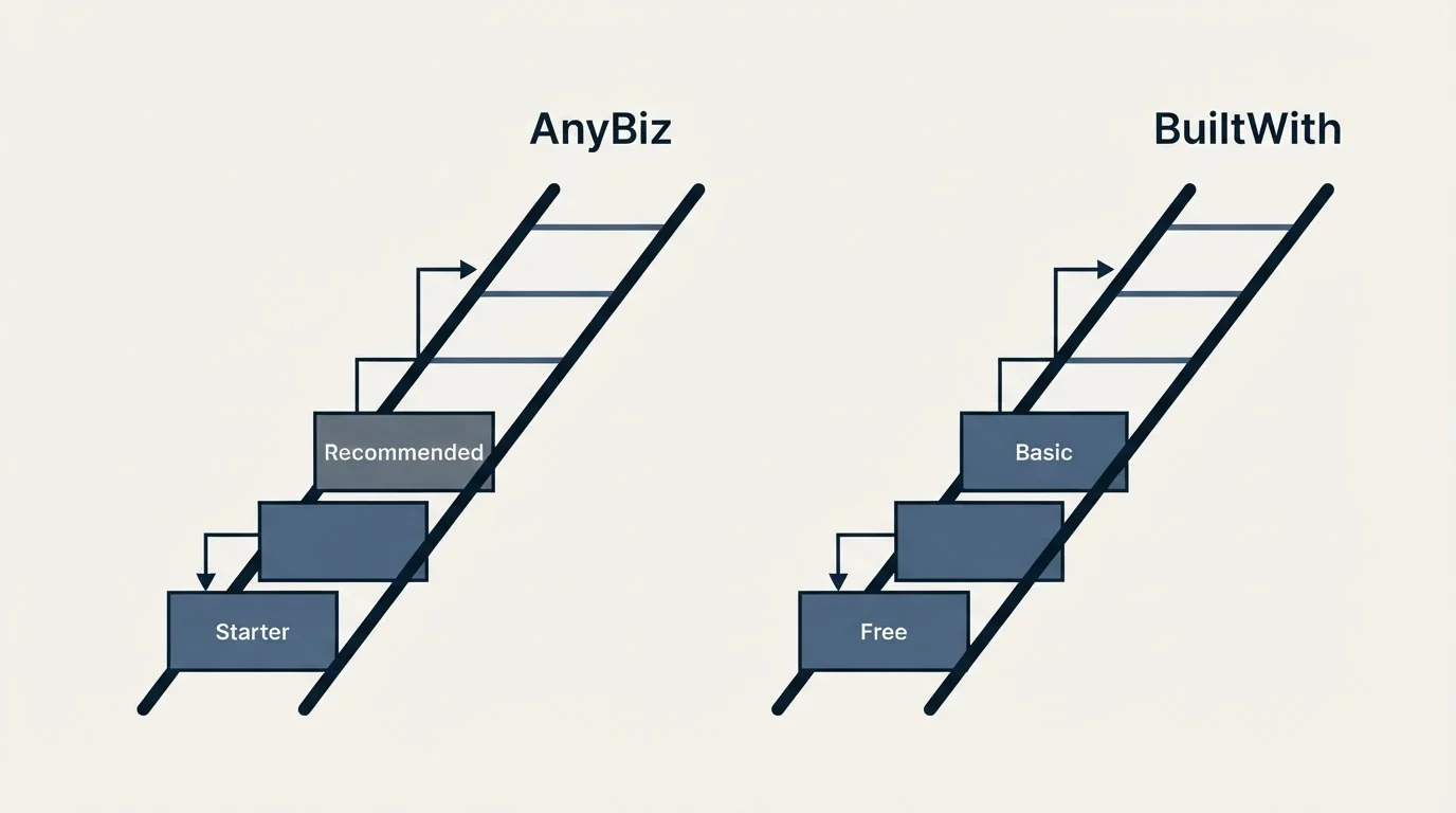 Pricing ladder: Pricing Comparison (AnyBiz, BuiltWith, Starter, Free)