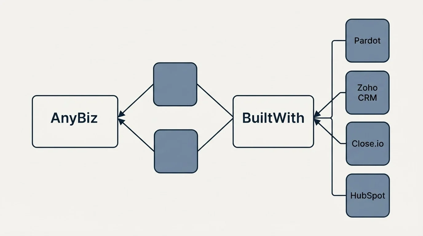 Integration schematic: Integration Ecosystem (AnyBiz, BuiltWith, Pardot, Zoho CRM)
