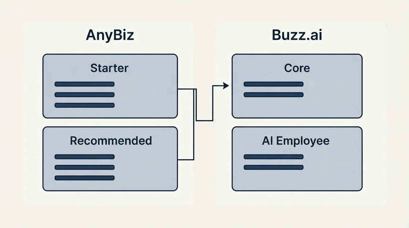 Pricing panels: Pricing Comparison (AnyBiz, Buzz.ai, Starter, Core)