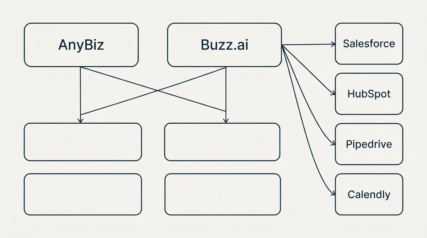 Integration grid: Integration Ecosystem (AnyBiz, Buzz.ai, Salesforce, HubSpot)
