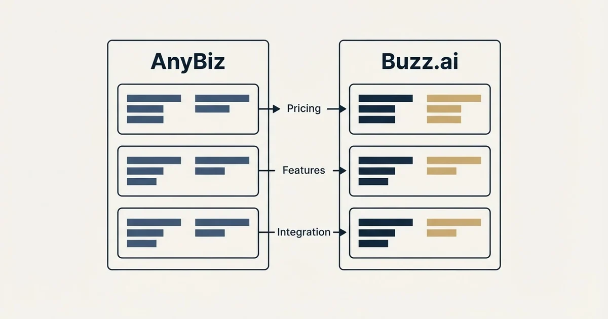 Comparison panel: AnyBiz vs Buzz.ai (Pricing, Features, Integration)