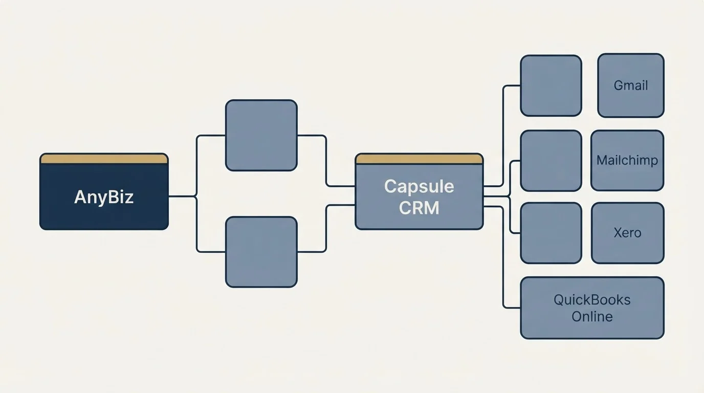 Integration flow: Integration Ecosystem (AnyBiz, Capsule CRM, Gmail, Mailchimp)