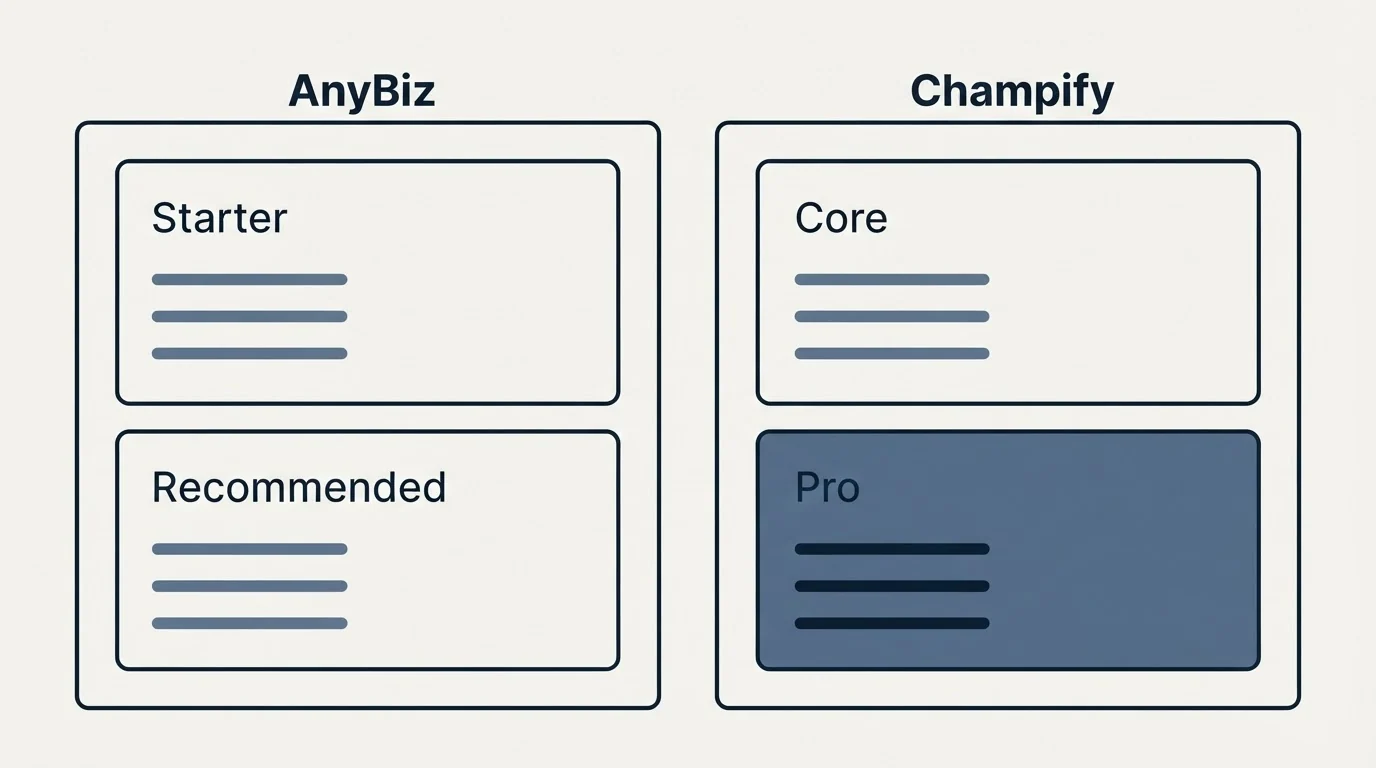 Pricing panels: Pricing Comparison (AnyBiz, Champify, Starter, Core)