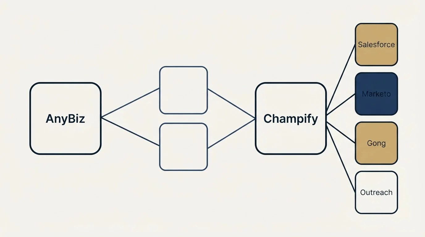 Integration schematic: Integration Ecosystem (AnyBiz, Champify, Salesforce, Marketo)